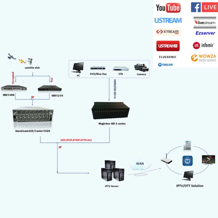 OTT YÁ IPTV