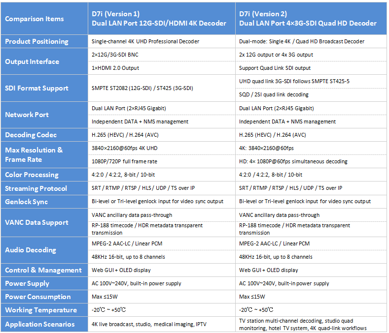 D7i Ordering Information D7i Ordering Information